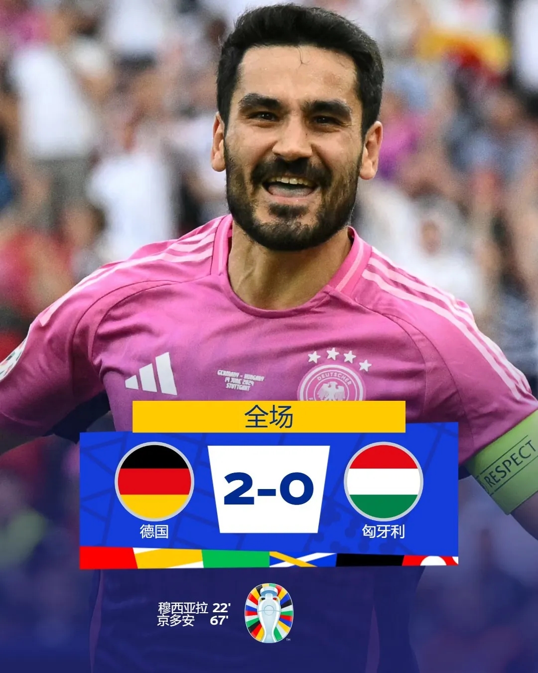 德国提前锁定16强 西班牙意大利强强对话引关注